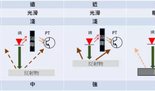 反射式光中斷器物體偵測(cè)應(yīng)用手冊(cè)